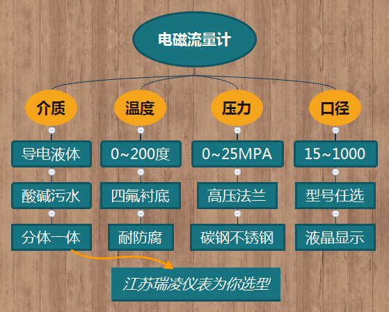 管道式電磁流量計(jì)型號(hào)規(guī)格